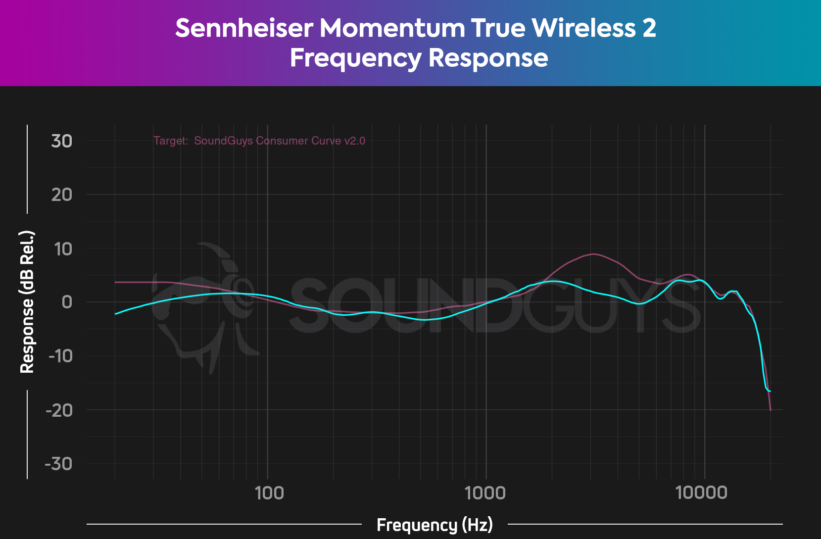 A chart depicts the Sennheiser MOMENTUM True Wireless 2 (cyan) frequency response compared to the SoundGuys Consumer Curve V2.0 (pink), showing decent compliance with the target curve, but with a small under-emphasis in the highs.