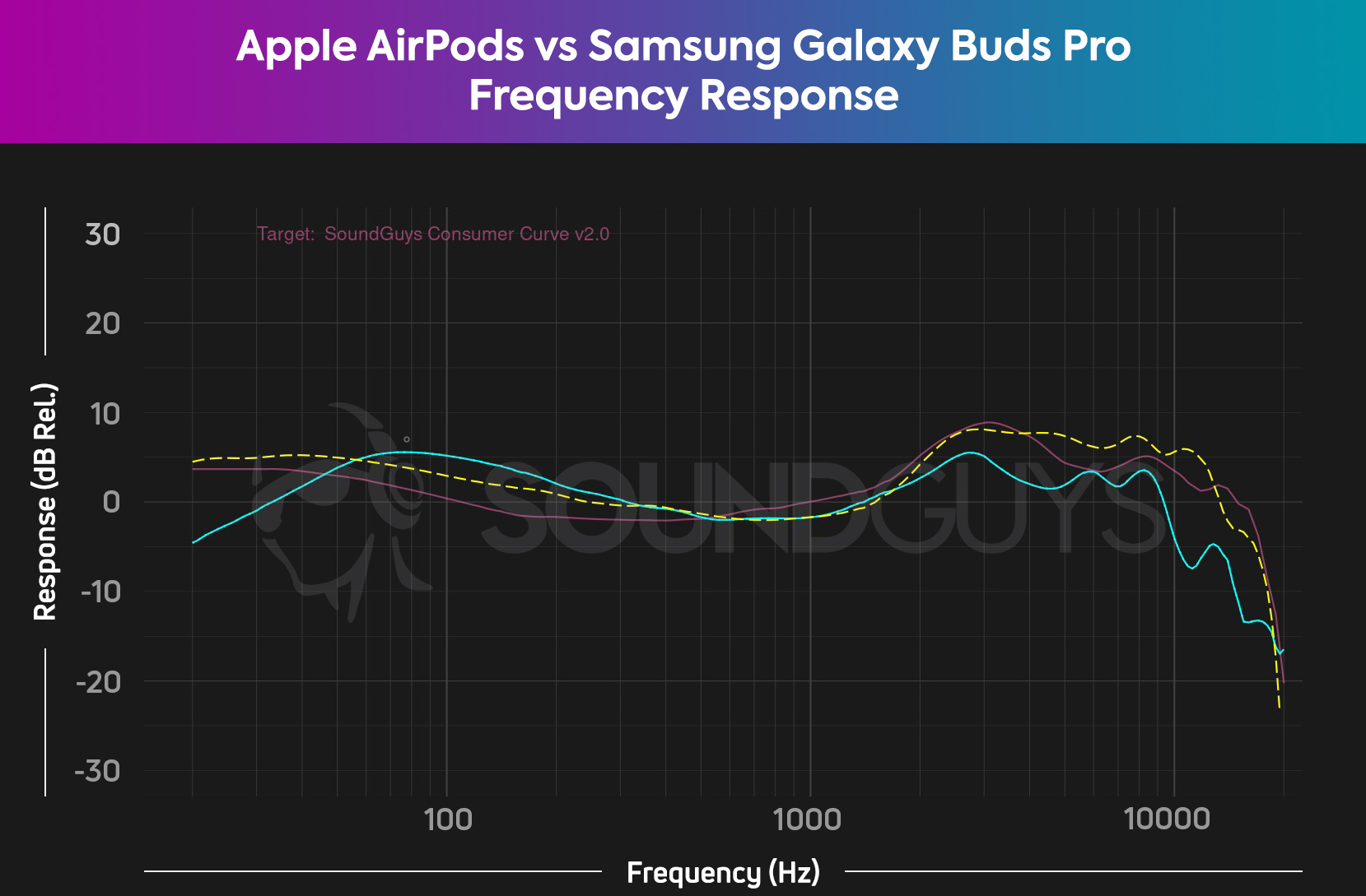 A chart showing the frequency responses of the Apple AirPods and Samsung Galaxy Buds Pro compared to the SoundGuys' house curve.
