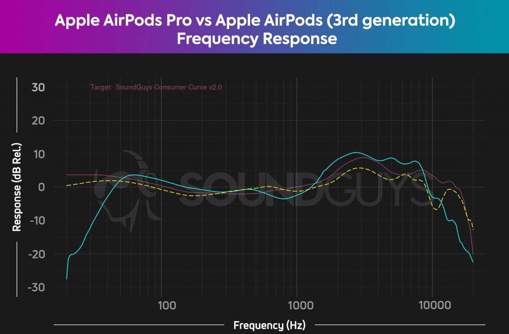 A comparison chart between the Apple AirPods Pro and the Apple AirPods (3rd generation)