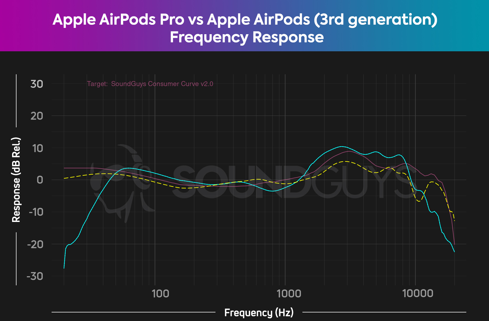 A comparison chart between the Apple AirPods Pro and the Apple AirPods (3rd generation)