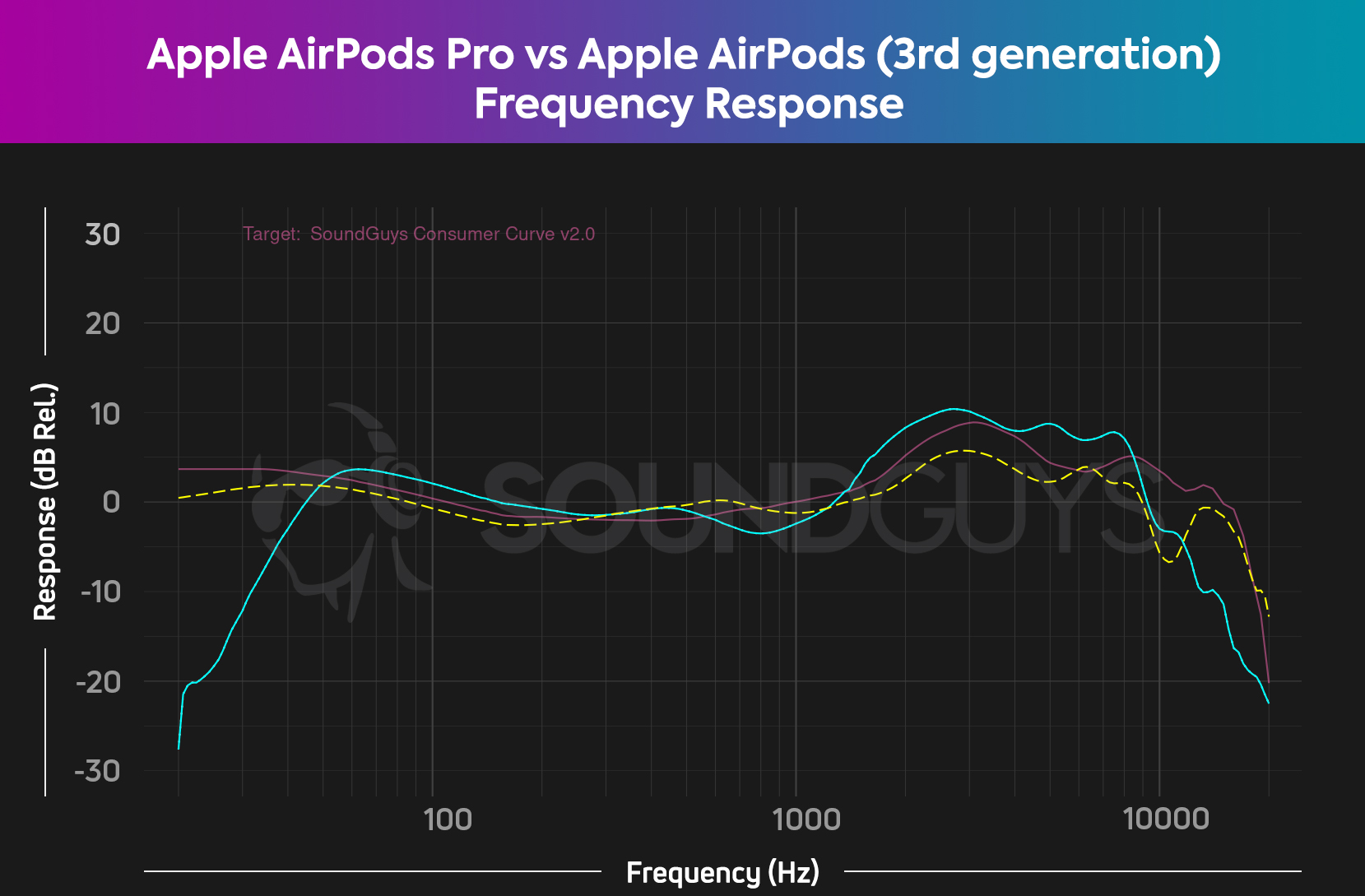 Apple AirPods 3 vs AirPods Pro : quels écouteurs sans fil devez-vous  acheter ? - ZDNet