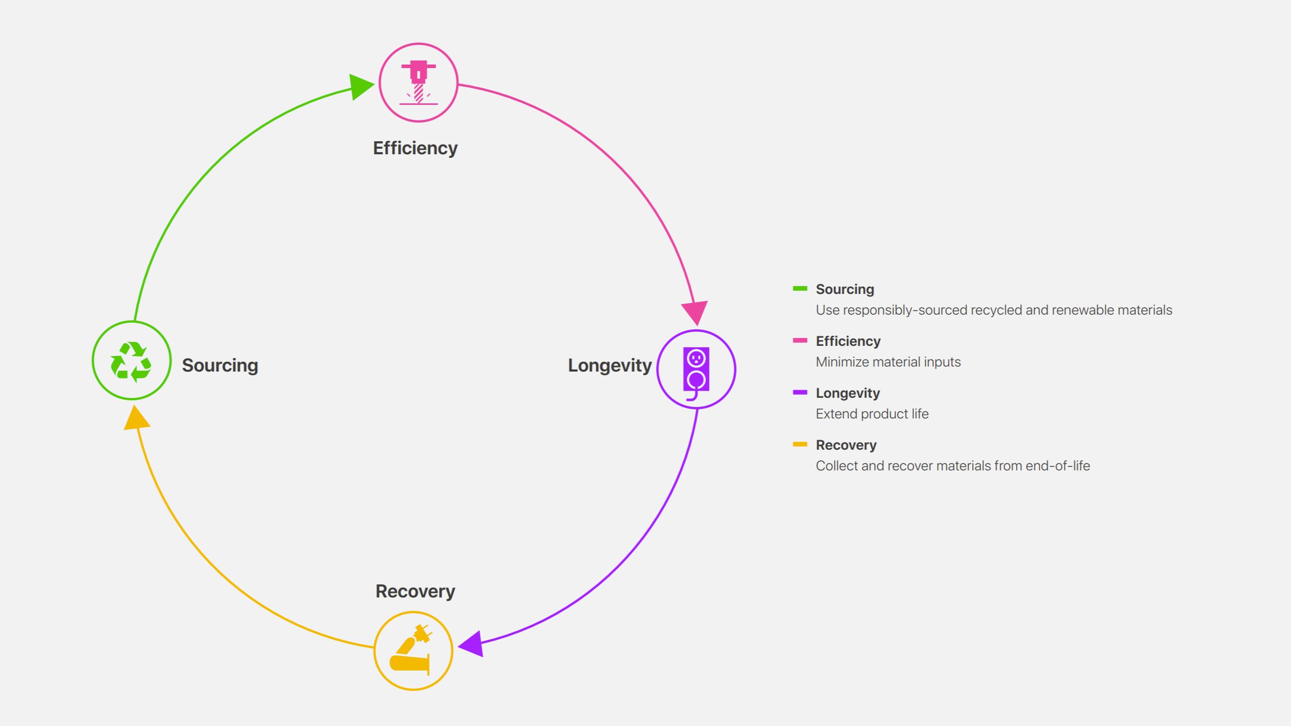 Depiction of Apple's circular supply chain.