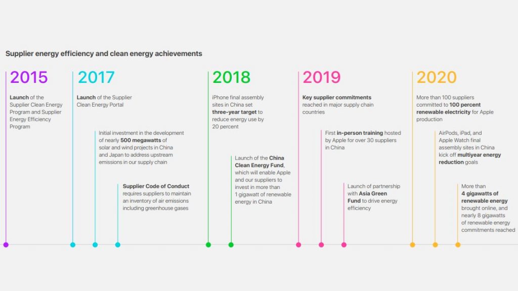 A timeline of the energy efficiency and clean energy achievements of Apple's suppliers between 2015 and 2020.