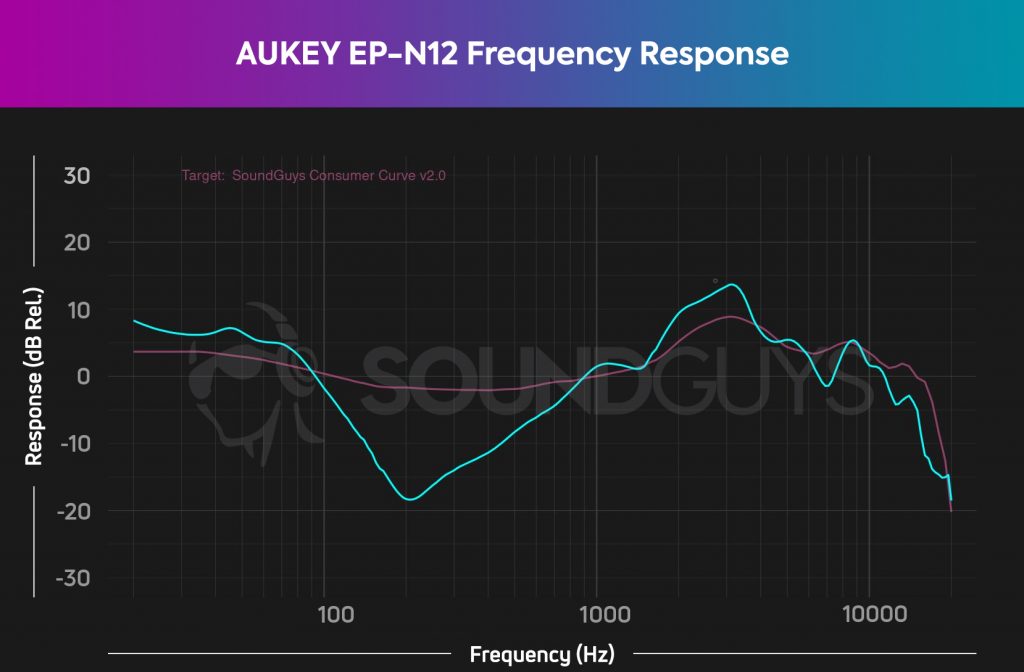 Shown is the Aukey Active Noise Cancelling Wireless Headphones frequency response as measured against the house curve.