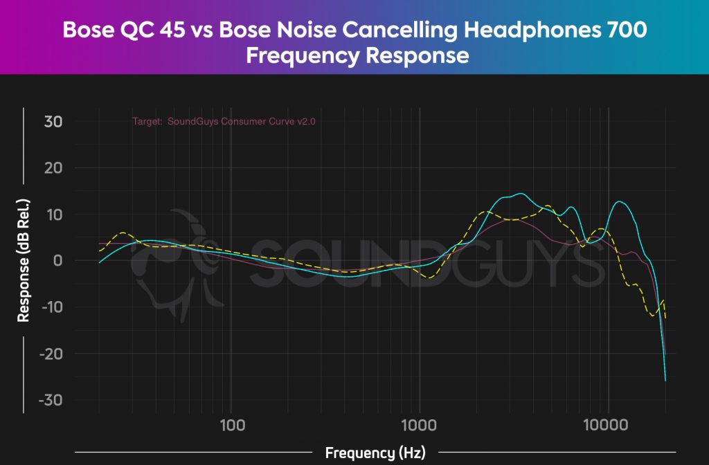 Bose QC 45 vs Bose 700 frequency chart
