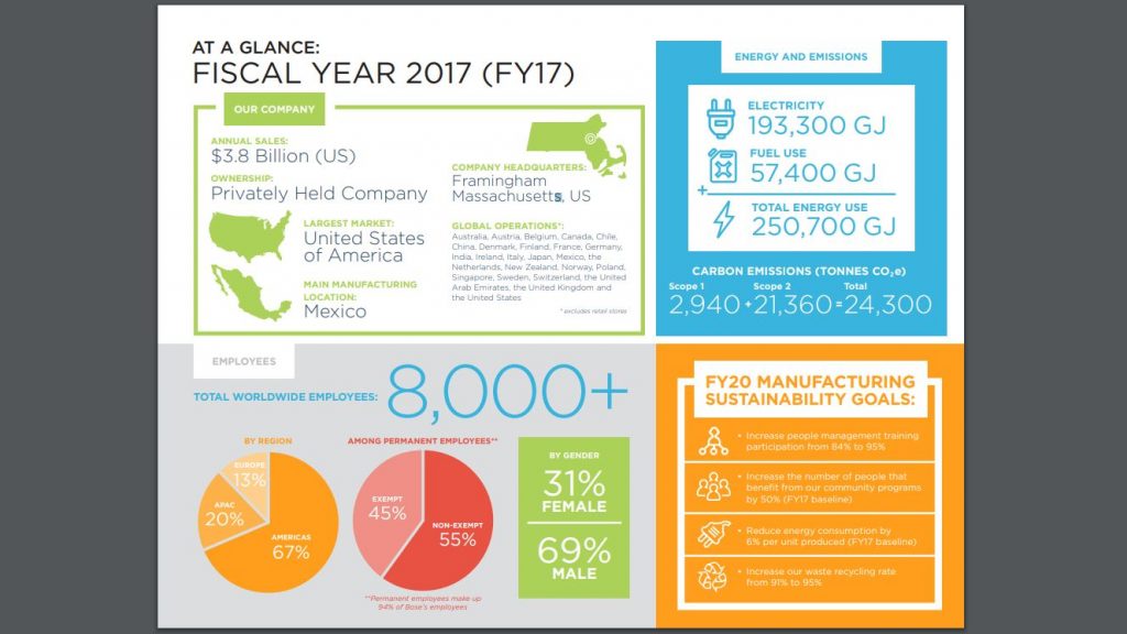 Bose's 2017 company data, energy use, emissions, and fiscal year 2020 goals on one page.