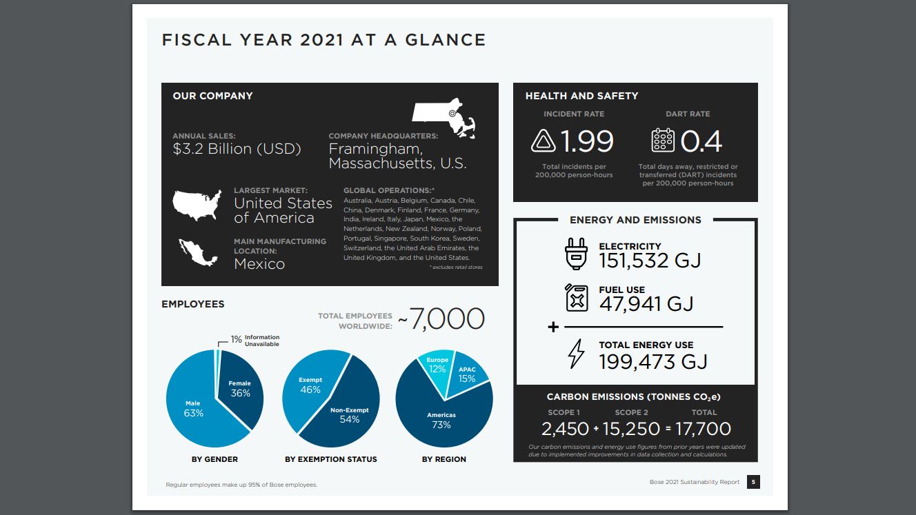 Bose's 2021 company data, energy use, and emissions summarized on one page.