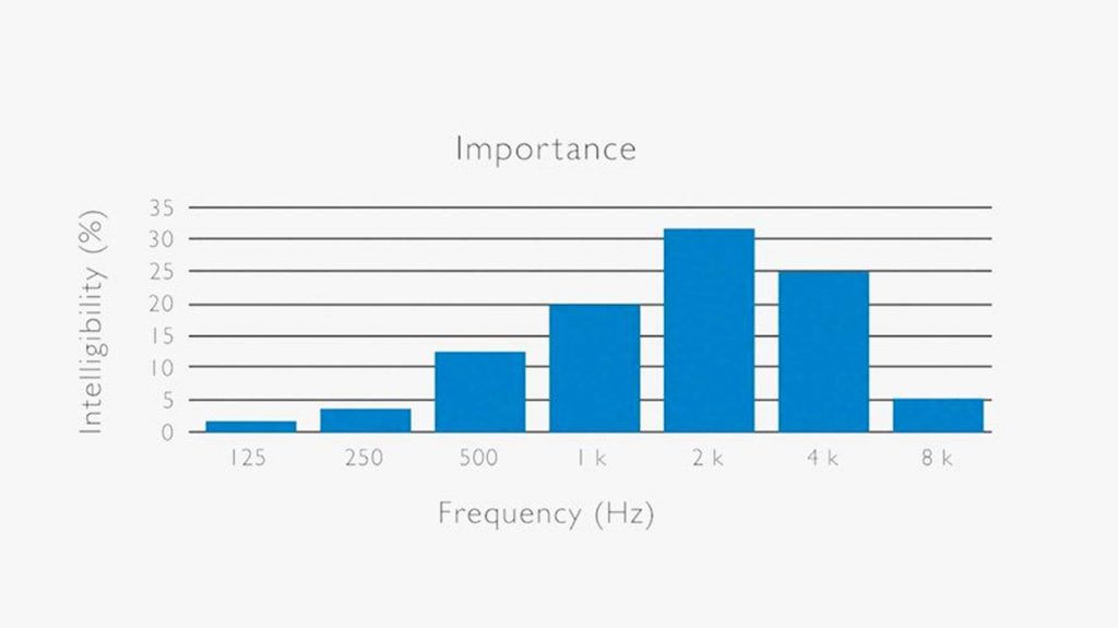 A graph illustrates the level of importance of different frequencies for speech intelligibility.