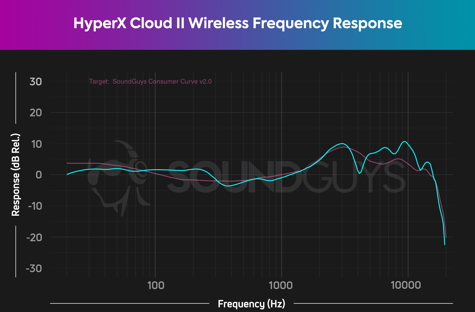 A frequency response chart for the HyperX Cloud II Wireless (cyan) against our consumer curve V2 (pink) depicts the HyperX headset's accurate bass and midrange response.