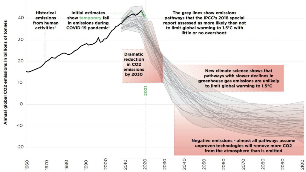 Graph showing carbon emissions up to 2021 and pathways for carbon emissions to limit global warming to 1.5°C.