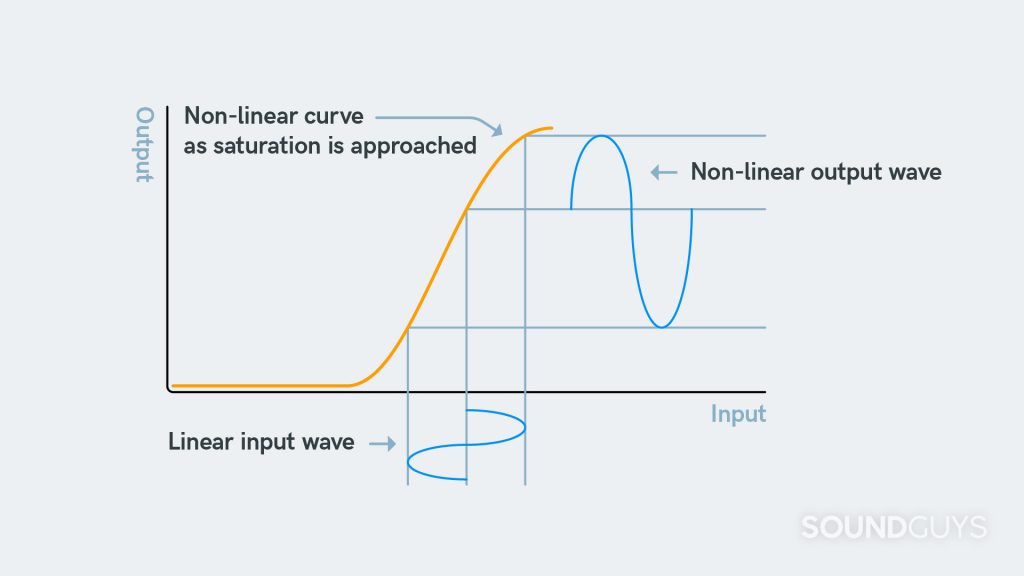 Illustration showing how a non-linear transfer function changes the shape of a sinusoidal input waveform.
