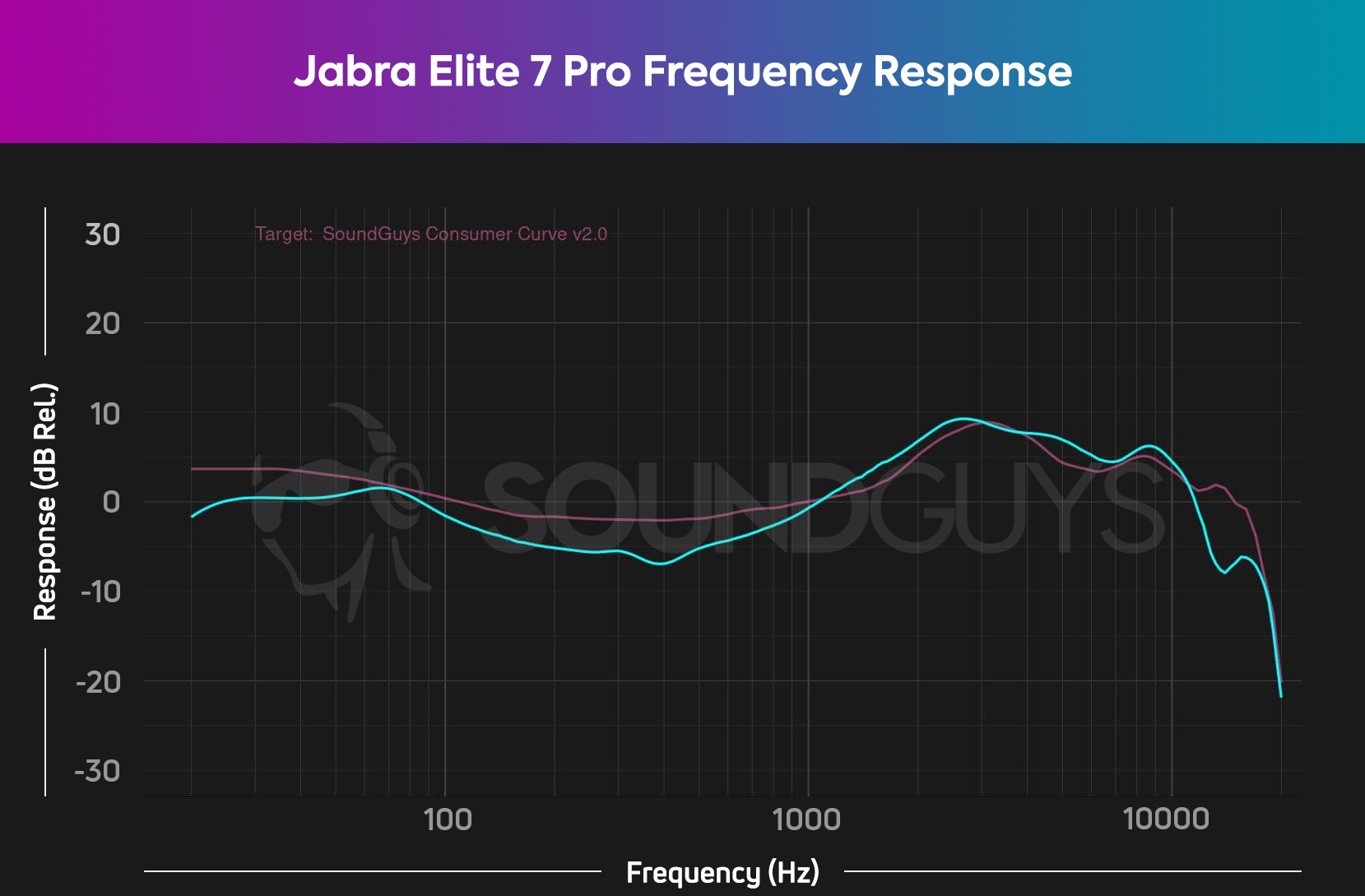 Jabra Elite 7 Pro frequency chart