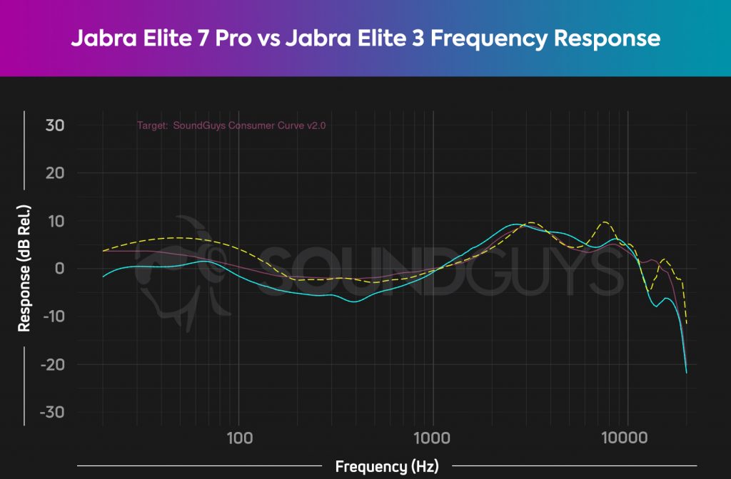A frequency response chart depicts how the Jabra Elite 7 Pro (cyan) differs from the Jabra Elite 3 (yellow), relative to our house curve (pink).