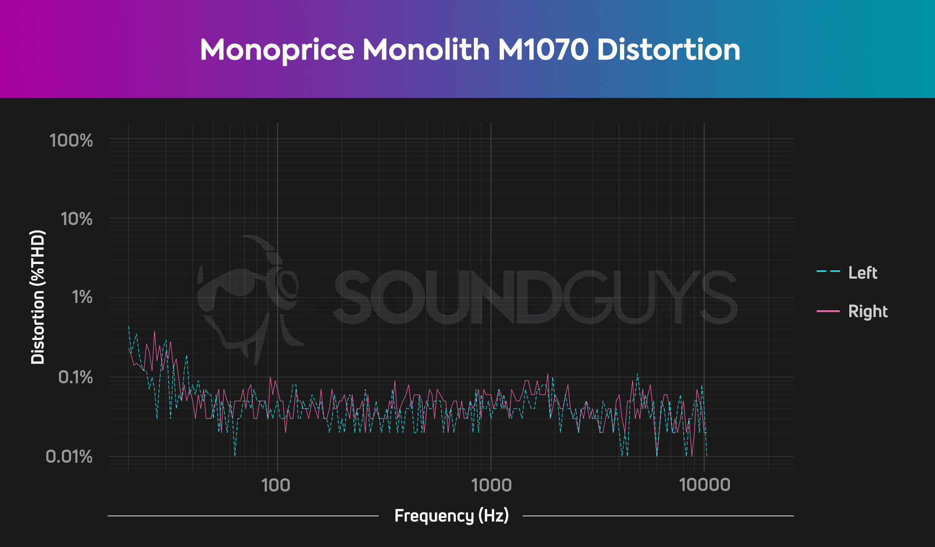 Total Harmonic Distortion chart for the Monoprice-Monolith-M1070