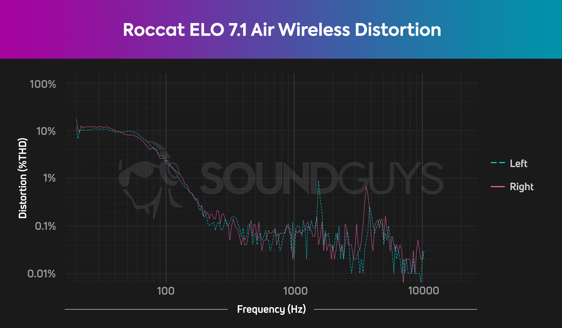 Total Harmonic Distortion chart for the Roccat HLO 7.1 Air Wireless