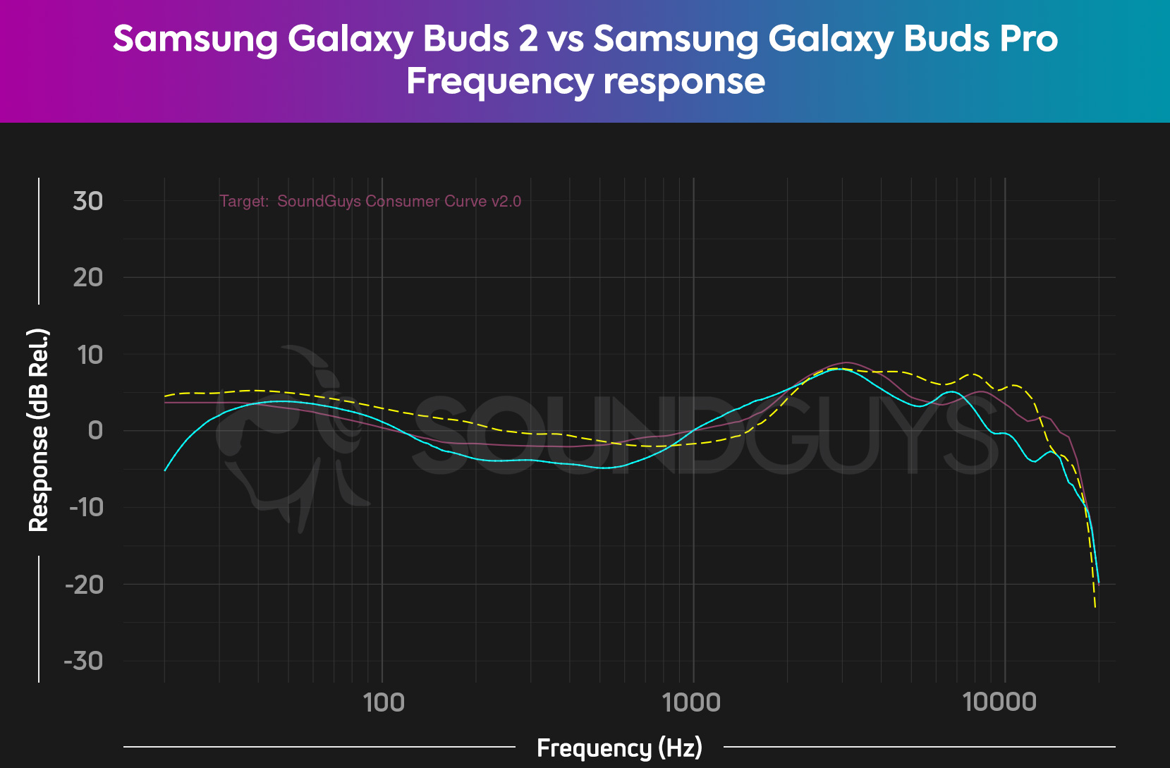 A chart depicts the Samsung Galaxy Buds 2 (cyan) and Samsung Galaxy Buds Pro (yellow dash) frequency responses relative to the SoundGuys Consumer Curve V2.0.
