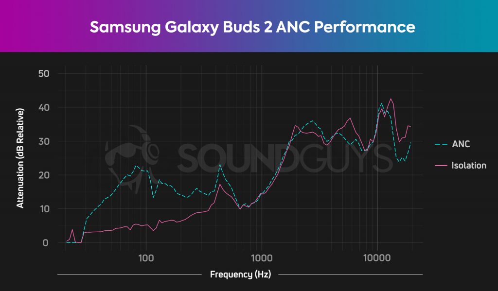 A chart depicts the Samsung Galaxy Buds 2 isolation and noise cancelling performance, with low-frequency sounds rendered one-quarter as loud with ANC on than without the earbuds in at all.