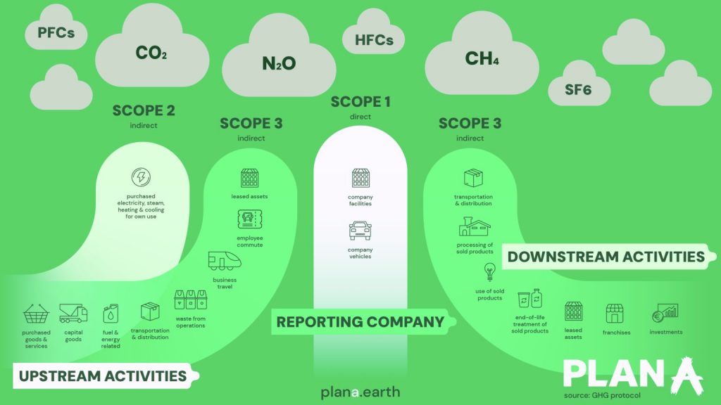 Scheme explaining Scope 1, 2, and 3 emissions.