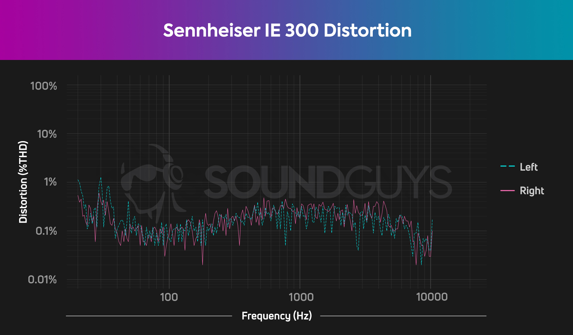 Total Harmonic Distortion chart for the Sennheiser IE 300