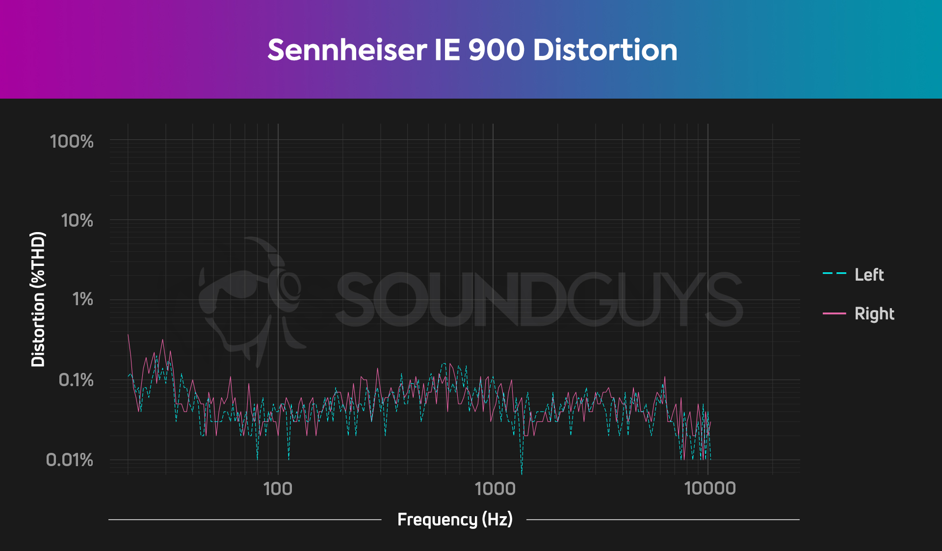 Total Harmonic Distortion chart for the Sennheiser IE 900