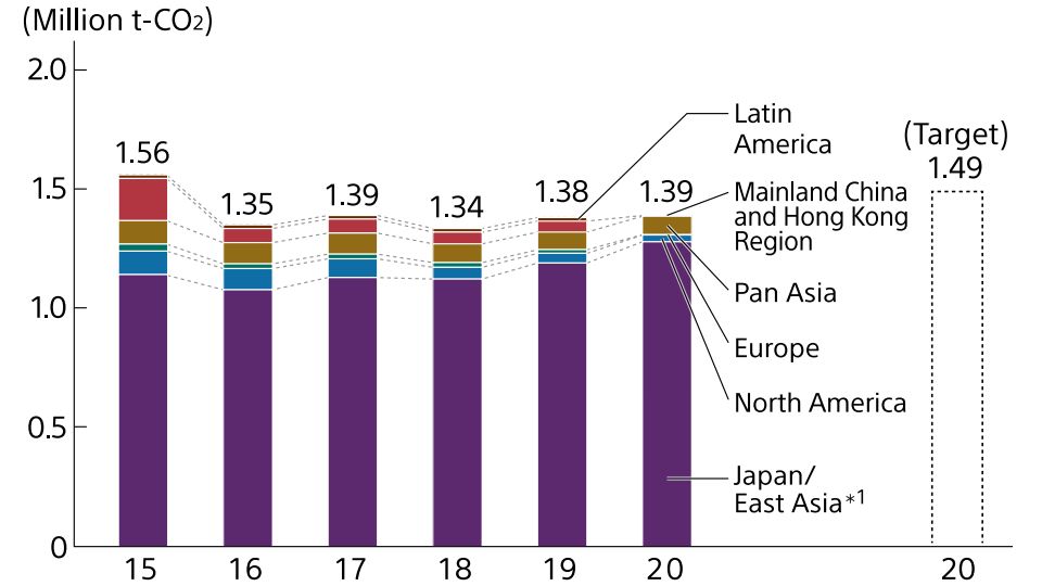 A graph showing Sony's greenhouse gas emissions from sites from 1.56 million tons of CO2 in 2015, down to 1.39 million tons of CO2 in 2020.