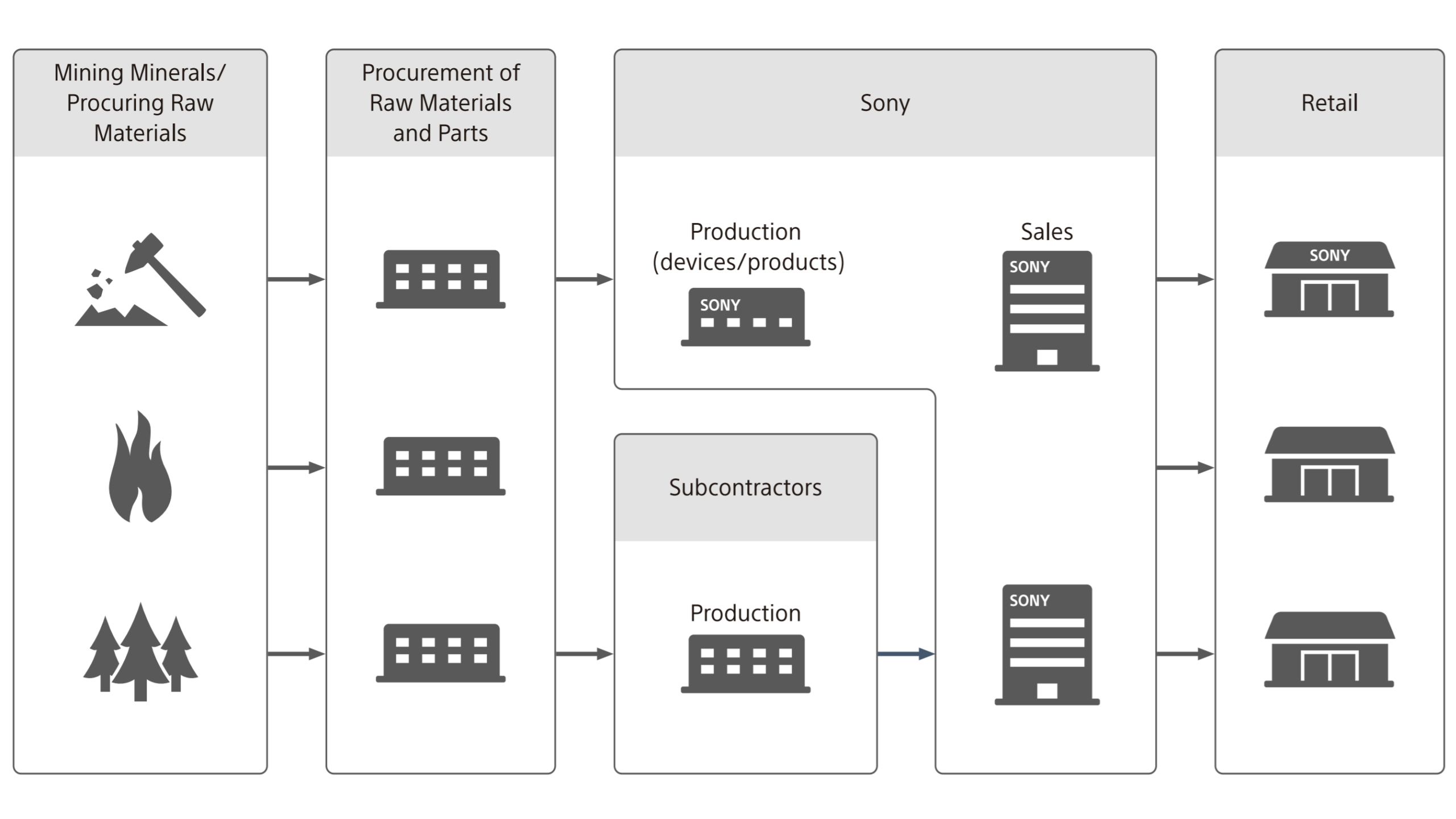 A depiction of Sony's supply chains.