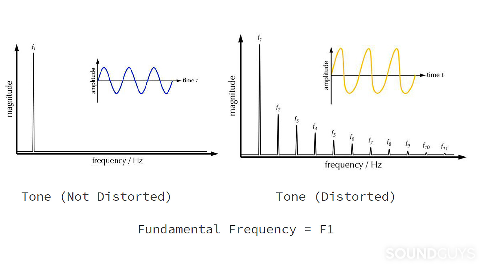 THD Illustration format An illustration shows the frequency components of a pure sine wave and a distorted waveform.