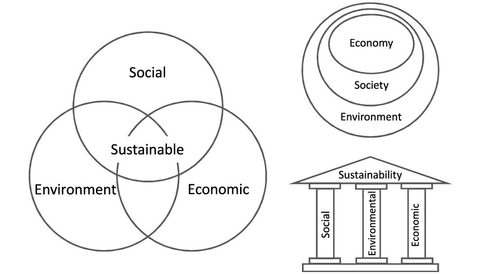 The pillars of sustainability, social, environmental, and economic, depicted in different models.