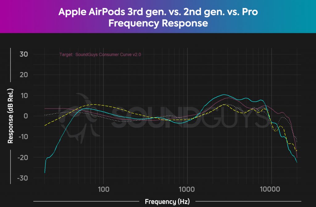 A plot comparing the frequency responses of the Apple AirPods (3rd generation), the Apple AirPods (2nd generation) and the Apple AirPods Pro.