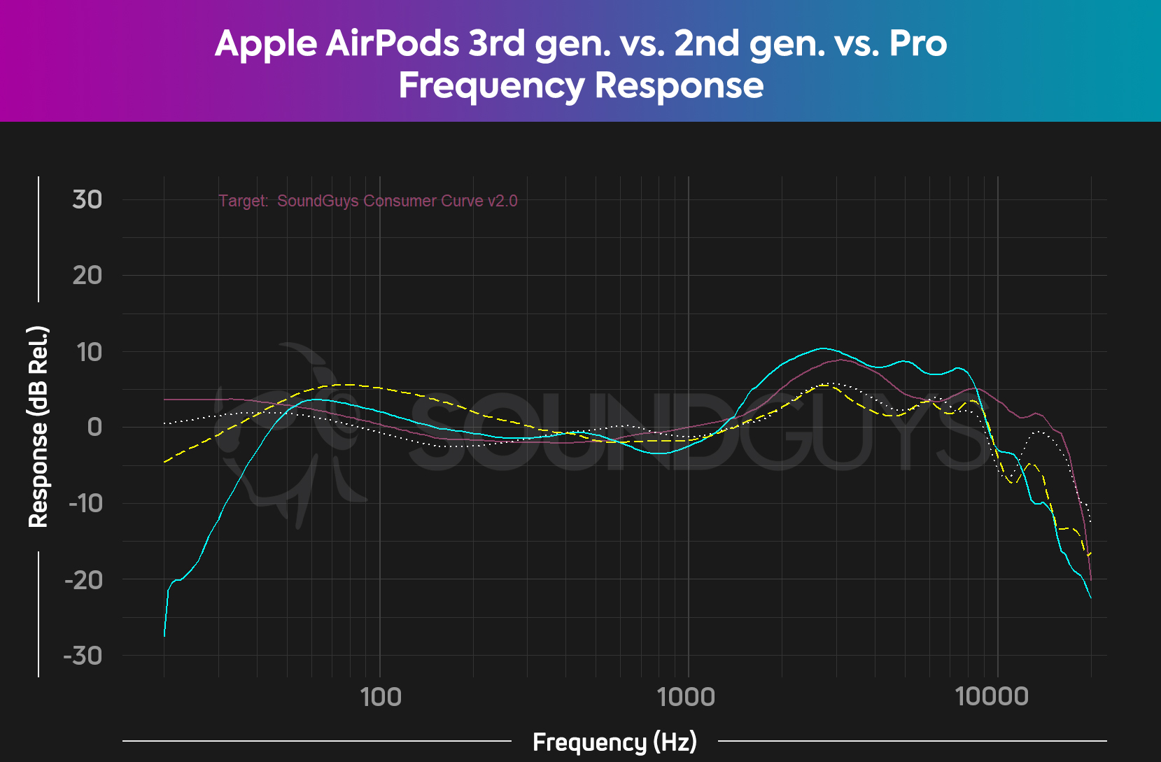 A plot comparing the frequency responses of the Apple AirPods (3rd generation), the Apple AirPods (2nd generation) and the Apple AirPods Pro.