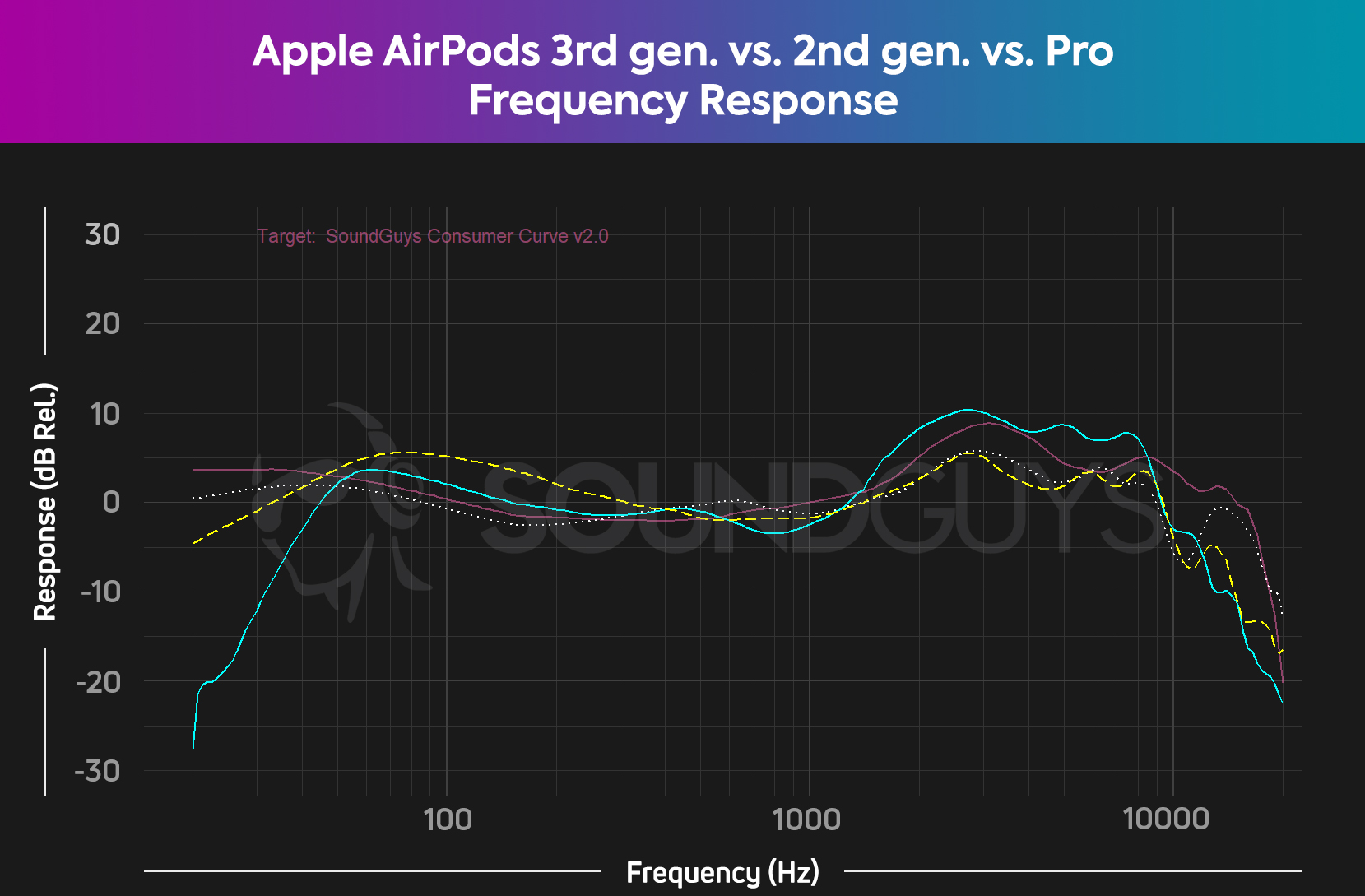 Apple AirPods (3rd generation) review - SoundGuys