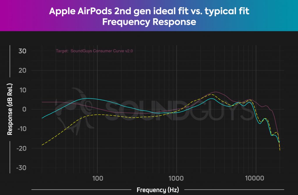 A frequency response chart showing how the Apple AirPods 2nd generation drops 10-20dB of all sounds under 1kHz depending on fit.