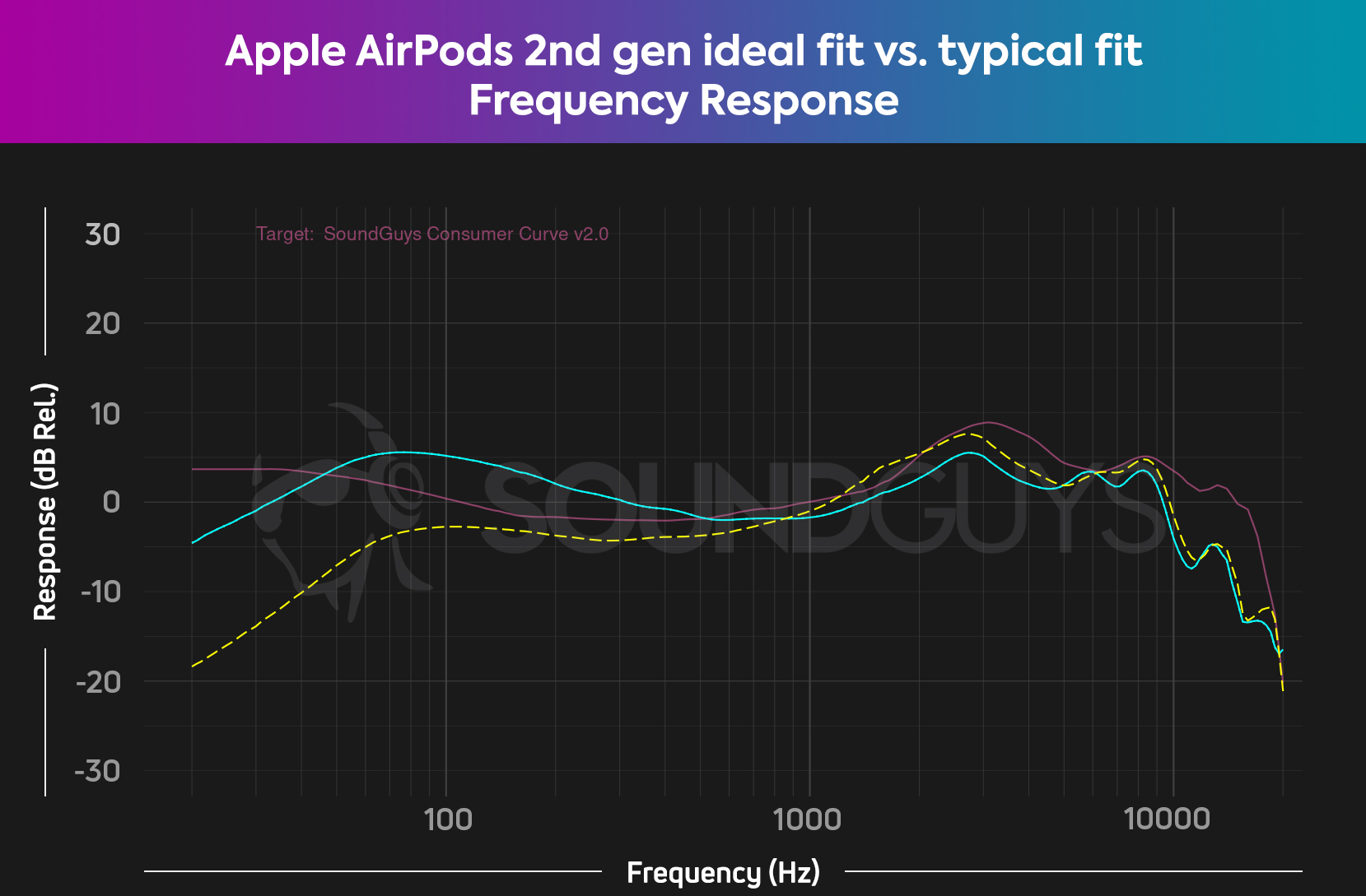 A frequency response chart showing how the Apple AirPods 2nd generation drops 10-20dB of all sounds under 1kHz depending on fit.