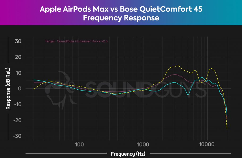 Charts shows a comparison of Apple AirPods Max, Bose QuietComfort 45 and the house curve.