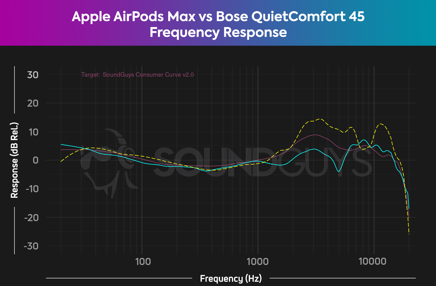 Charts shows a comparison of Apple AirPods Max, Bose QuietComfort 45 and the house curve.