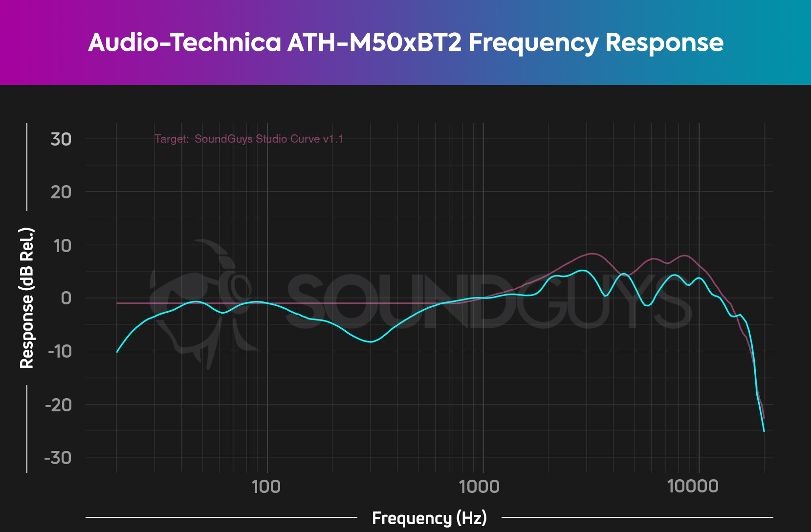 Frequency response of Audio-Technica ATH-M50xBT2 set against the ideal studio curve.