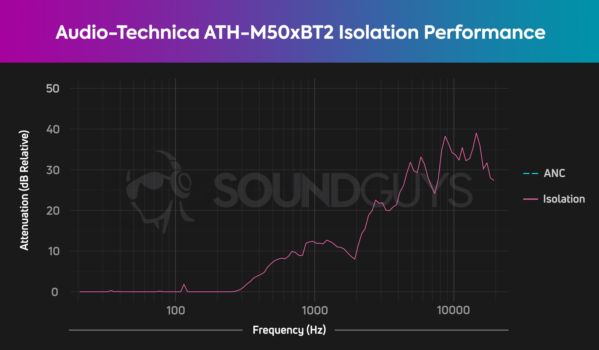 Isolation measurement chart for Audio-Technica ATH-M50xBT2.