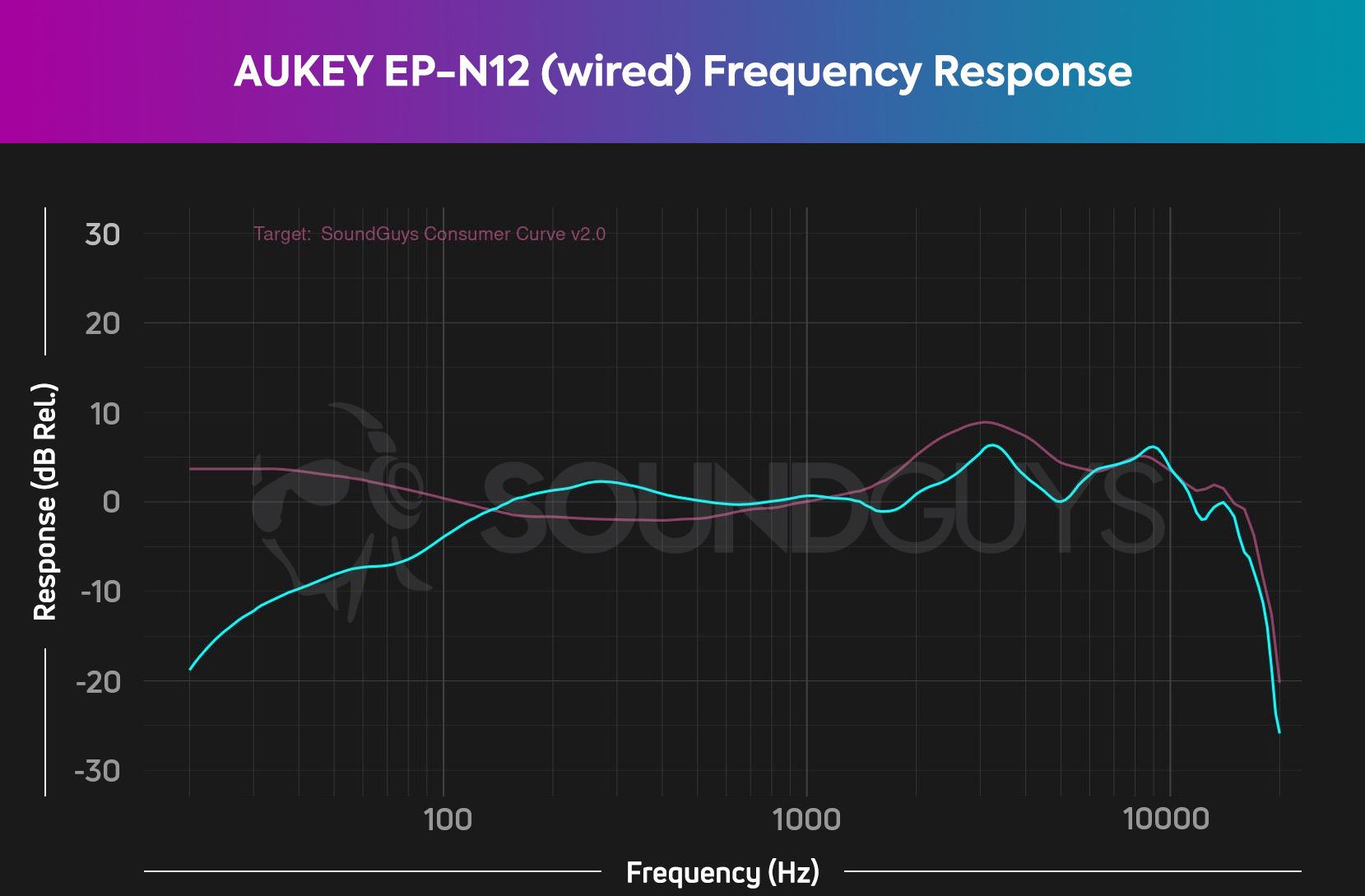 Chart of AUKEY EP-N12 frequency response over a hardwired connection.