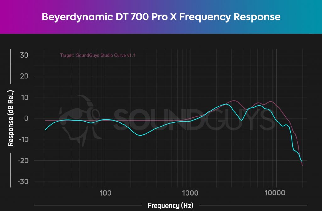The frequency response of the Beyerdynamic DT 700 Pro X versus SoundGuys house studio curve.