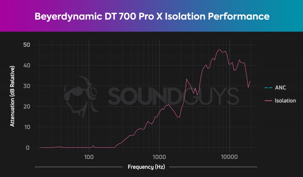 Beyerdynamic DT 700 Pro X isolation measurement chart.