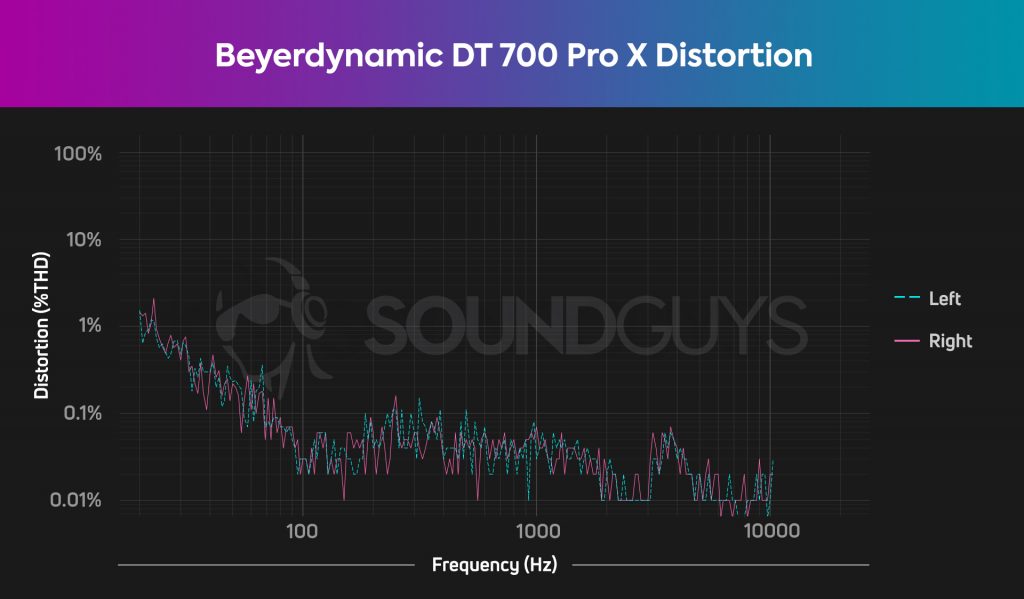 Chart shows the low THD distortion of the Beyerdynamic DT 700 Pro X.