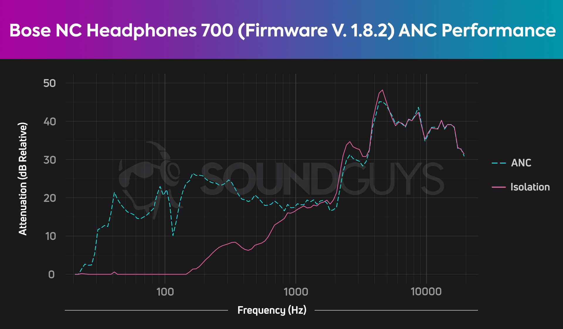 Chart of ANC performance of the Bose Noise Cancelling Headphones 700.