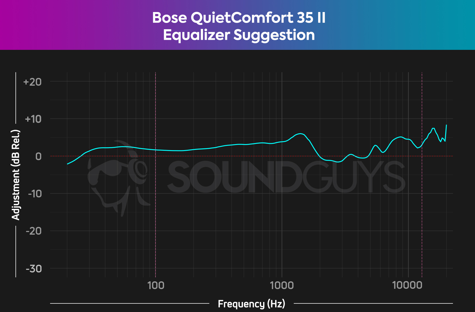 Chart shows mobile EQ suggestion for the Bose QuietComfort 35 II.