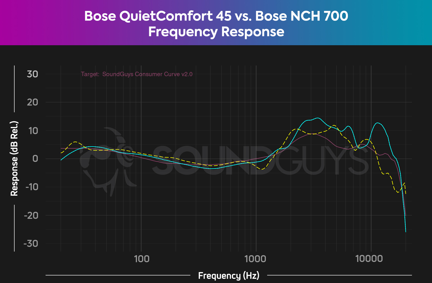 A chart comparing the frequency response of the Bose QuietComfort 45 (cyan) to that of the Bose Noise Canceling Headphones 700 (yellow). The former strays father from the SoundGuys house target (pink) by overemphasizing highs.