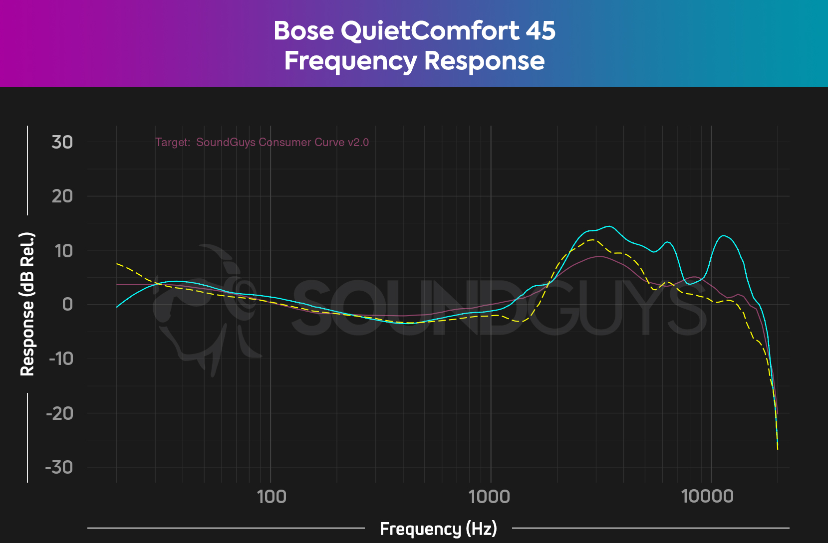 A plot comparing the very similar frequency responses of the Bose QuietComfort 45 to the Bose QuietComfort 35 II.