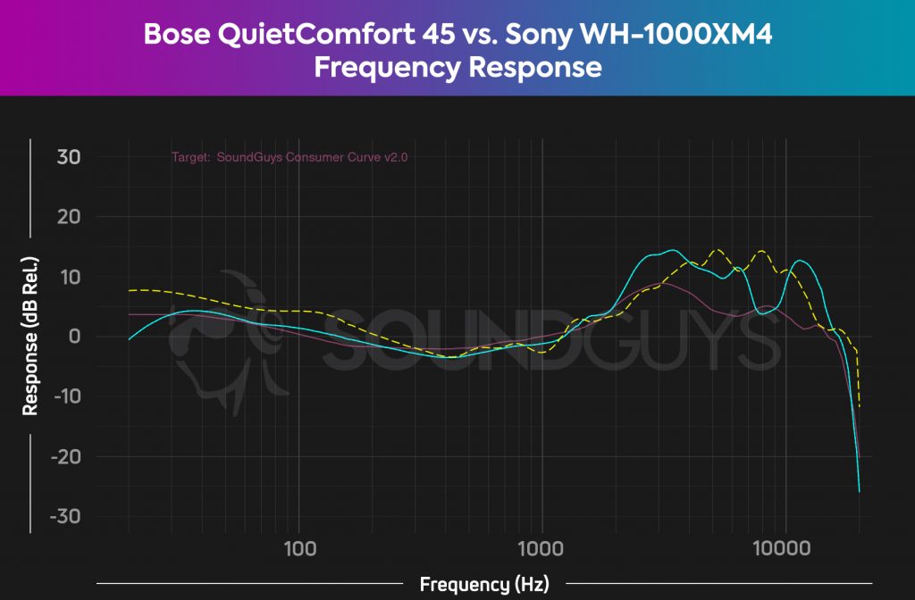 A plot showing the less consistent frequency response of the Bose QuietComfort 45 compared to the popular Sony WH-1000XM4.