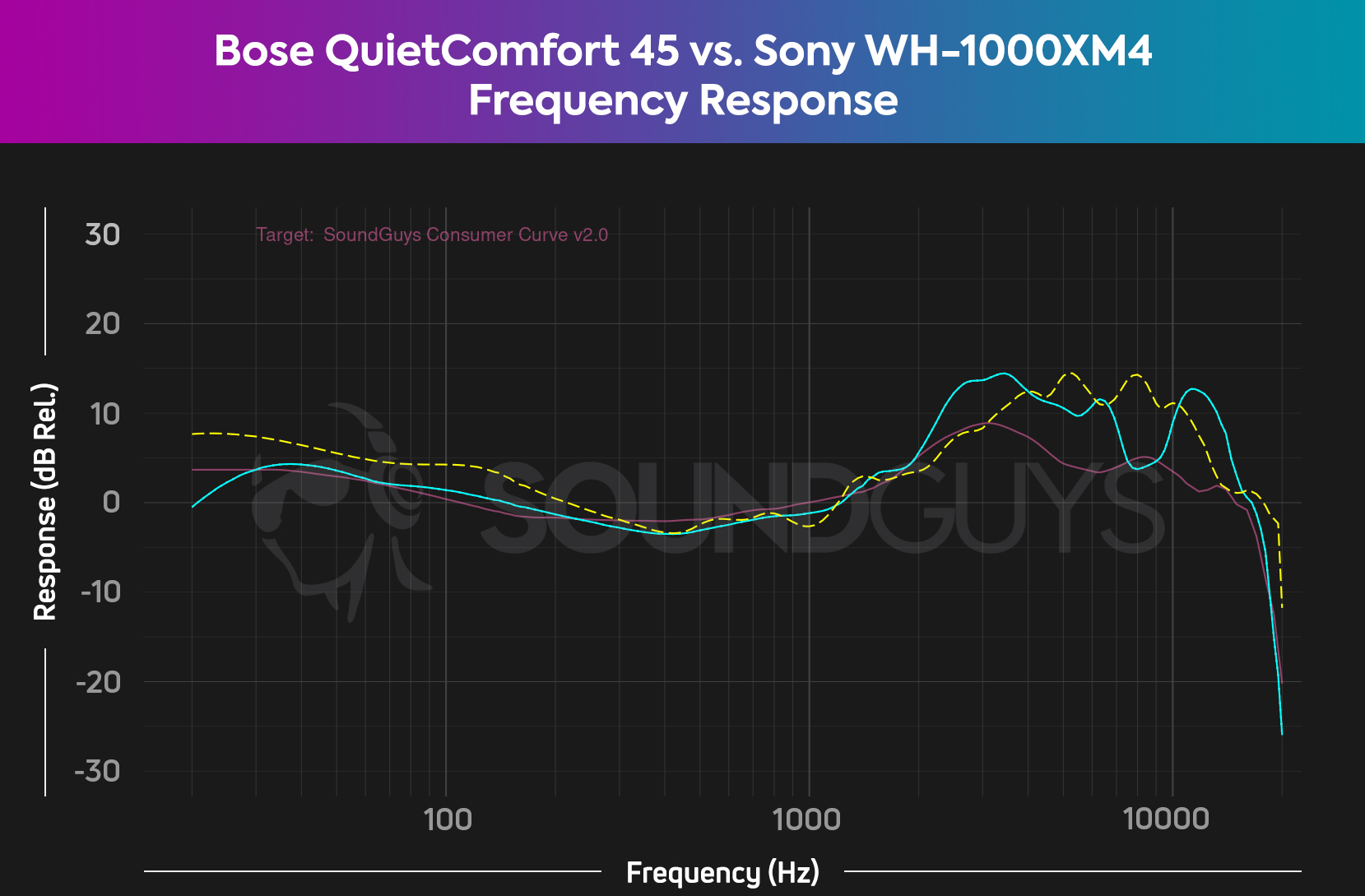A plot showing the less consistent frequency response of the Bose QuietComfort 45 compared to the popular Sony WH-1000XM4.