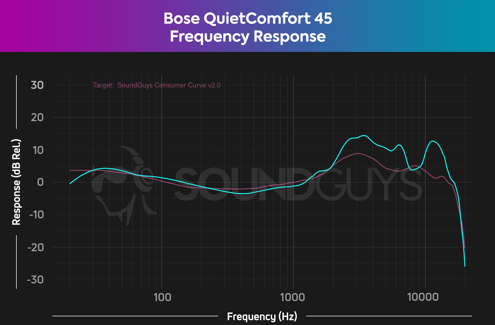 A chart showing the frequency response of the Bose QuietComfort 45 (cyan), compared to the SoundGuys house curve (pink)