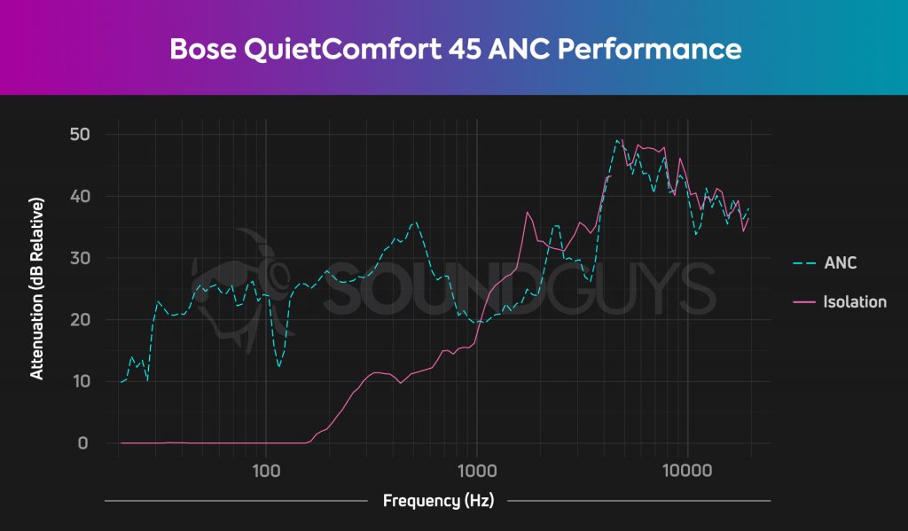 A chart showing the Bose QuietComfort 45's isolation and active noise cancelling performance. The moderately high isolation and very high ANC performance holds well through all frequencies.