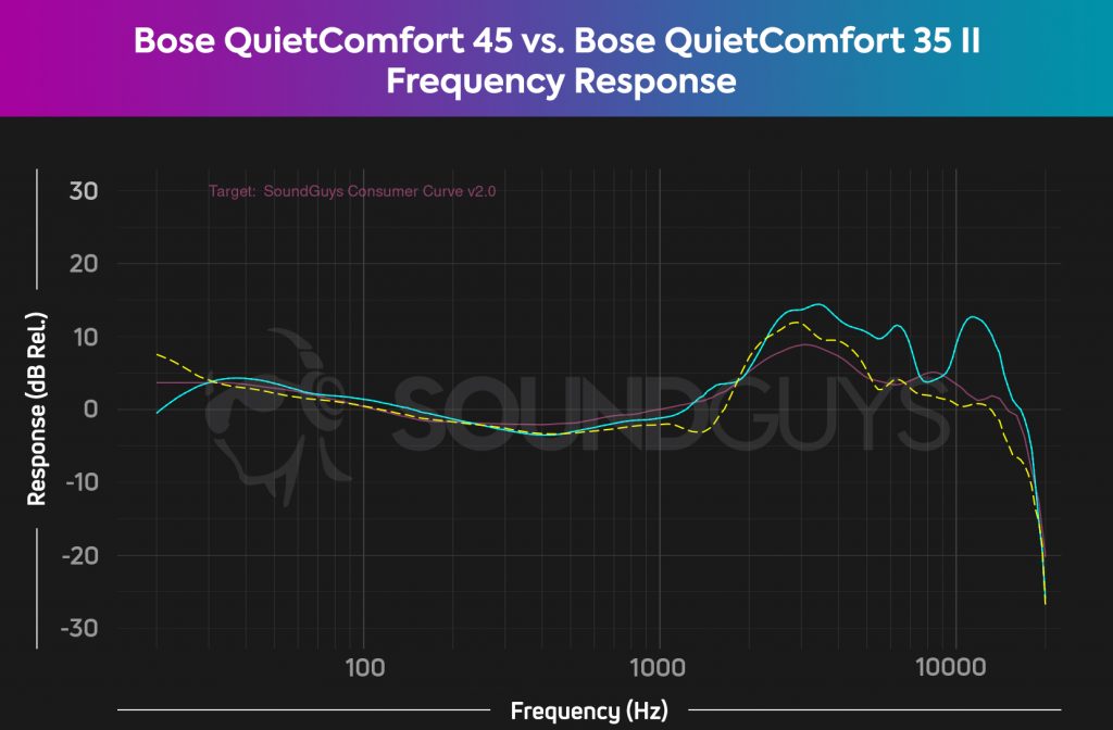 A chart showing the +5-7dB overemphasis in the highs of the Bose QuietComfort 45 in relation to the sound of the Bose QuietComfort 35 II.